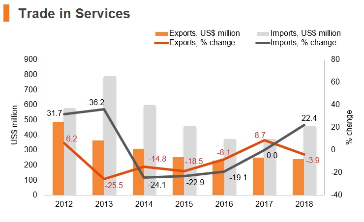 Graph: Tajikistan trade in services Graph: Tajikistan trade in services