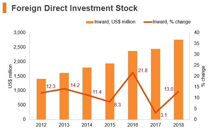 Graph: Tajikistan FDI stock Graph: Tajikistan FDI stock