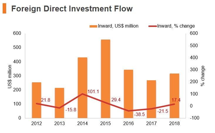 Graph: Tajikistan FDI flow Graph: Tajikistan FDI flow