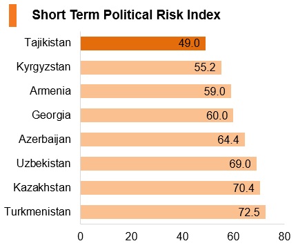 Graph: Tajikistan short term political risk index Graph: Tajikistan short term political risk index