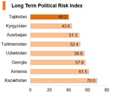 Graph: Tajikistan long term political risk index Graph: Tajikistan long term political risk index