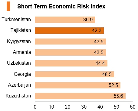 Graph: Tajikistan short term economic risk index Graph: Tajikistan short term economic risk index