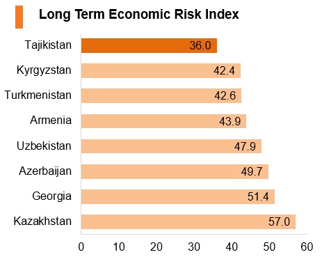 Graph: Tajikistan long term economic risk index Graph: Tajikistan long term economic risk index