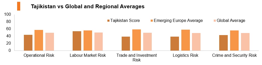 Graph: Tajikistan vs global and regional averages Graph: Tajikistan vs global and regional averages