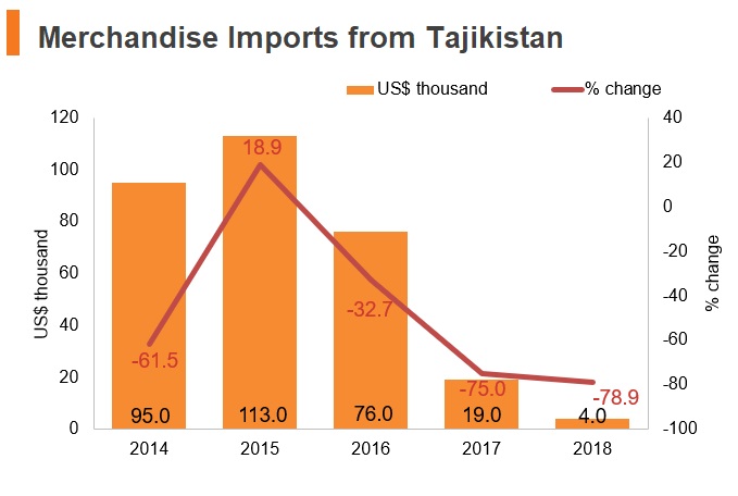 Graph: Merchandise imports from Tajikistan Graph: Merchandise imports from Tajikistan