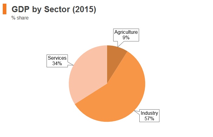 Graph: Turkmenistan GDP by sector (2015) Graph: Turkmenistan GDP by sector (2015)