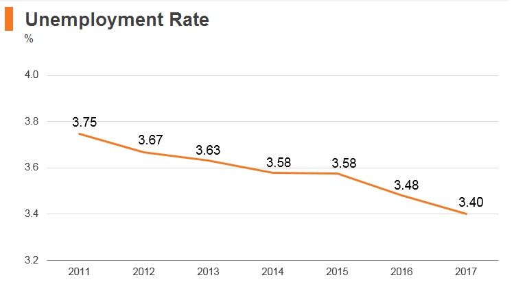 Graph: Turkmenistan unemployment rate Graph: Turkmenistan unemployment rate