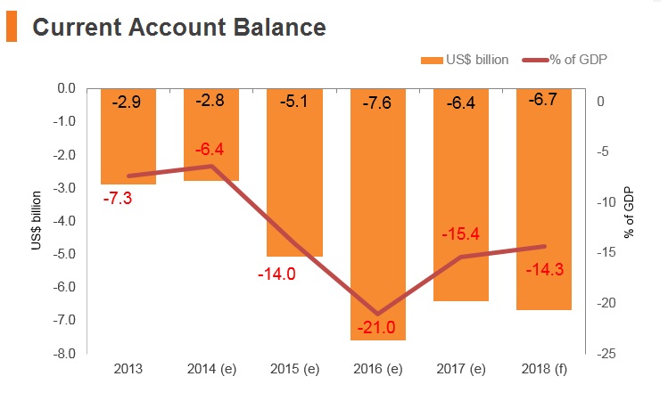 Graph: Turkmenistan current account balance Graph: Turkmenistan current account balance