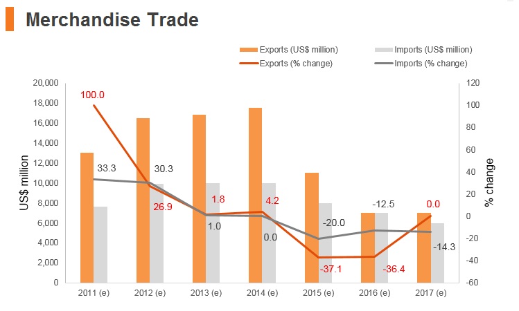 Graph: Turkmenistan merchandise trade Graph: Turkmenistan merchandise trade