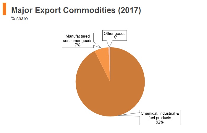 Graph: Turkmenistan major export commodities (2017) Graph: Turkmenistan major export commodities (2017)