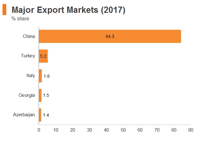 Graph: Turkmenistan major export markets (2017) Graph: Turkmenistan major export markets (2017)