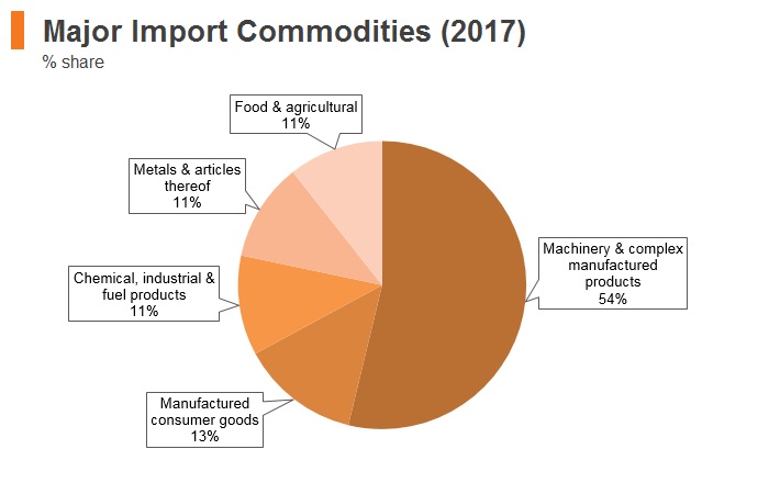 Graph: Turkmenistan major import commodities (2017) Graph: Turkmenistan major import commodities (2017)
