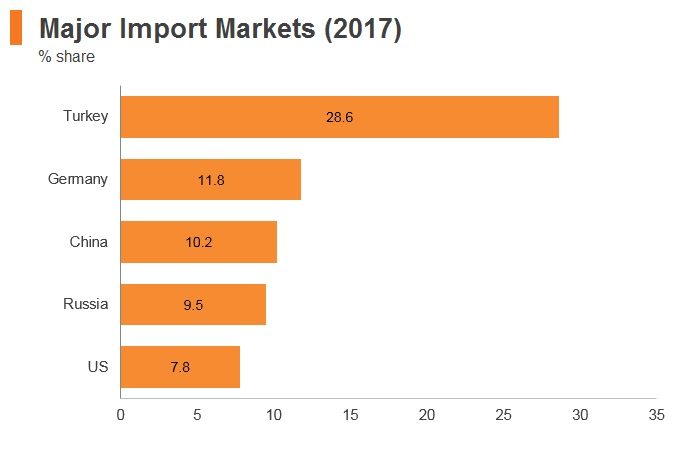 Graph: Turkmenistan major import markets (2017) Graph: Turkmenistan major import markets (2017)