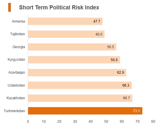 Graph: Turkmenistan short term political risk index Graph: Turkmenistan short term political risk index