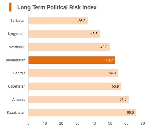 Graph: Turkmenistan long term political risk index Graph: Turkmenistan long term political risk index