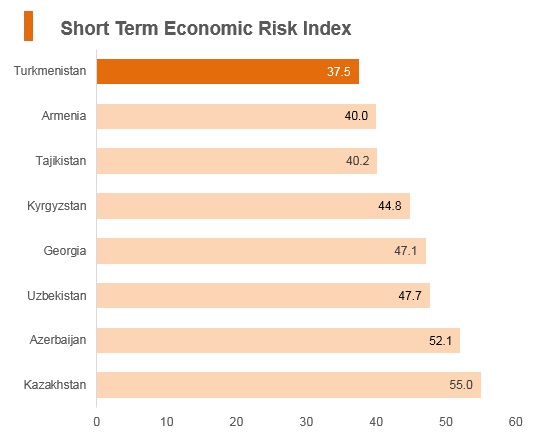 Graph: Turkmenistan short term economic risk index Graph: Turkmenistan short term economic risk index