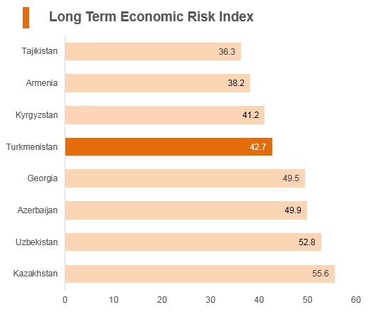 Graph: Turkmenistan long term economic risk index Graph: Turkmenistan long term economic risk index