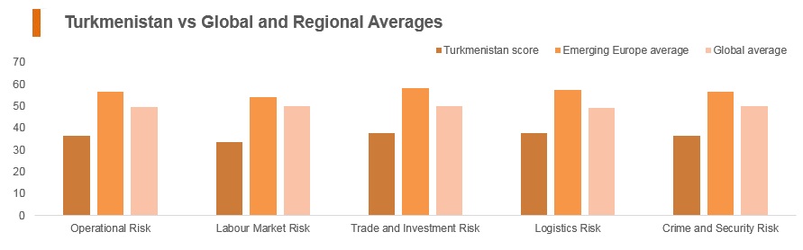 Graph:Turkmenistan vs global and regional averages Graph:Turkmenistan vs global and regional averages
