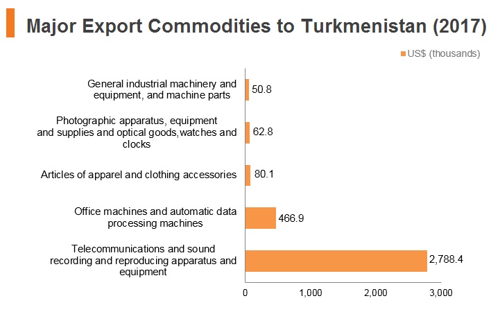Graph: Major export commodities to Turkmenistan (2017) Graph: Major export commodities to Turkmenistan (2017)