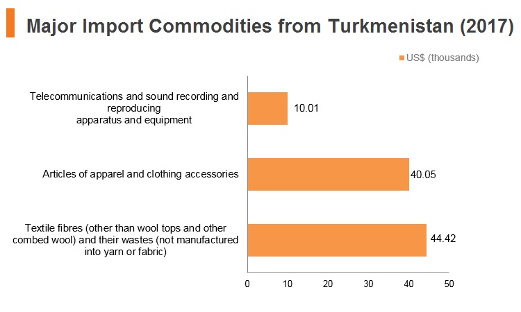 Graph: Major import commodities from Turkmenistan (2017) Graph: Major import commodities from Turkmenistan (2017)