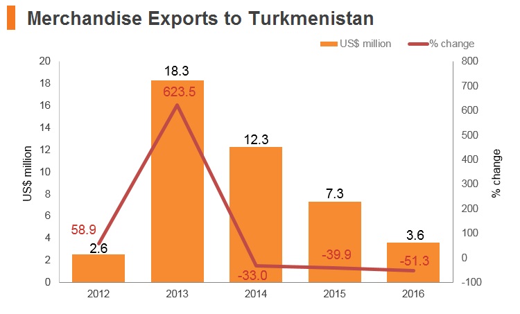 Graph: Merchandise exports to Turkmenistan Graph: Merchandise exports to Turkmenistan