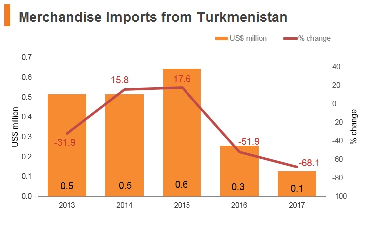 Graph: Merchandise imports from Turkmenistan Graph: Merchandise imports from Turkmenistan