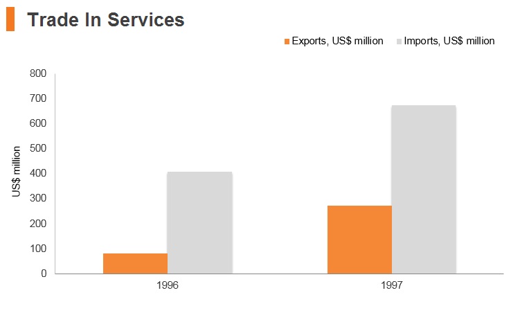 Graph: Turkmenistan trade in services Graph: Turkmenistan trade in services
