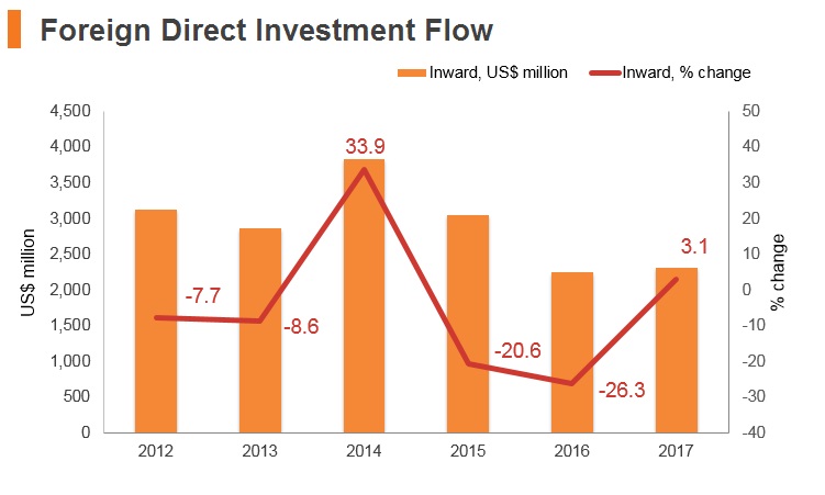 Graph: Turkmenistan FDI flow Graph: Turkmenistan FDI flow