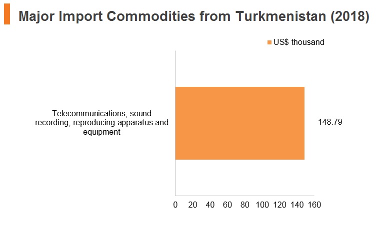 Graph: Major import commodities from Turkmenistan (2018) Graph: Major import commodities from Turkmenistan (2018)