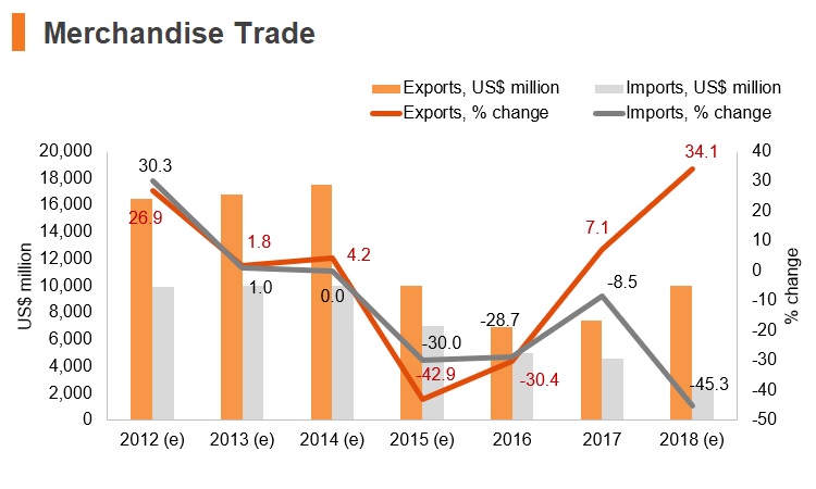 Graph: Turkmenistan merchandise trade Graph: Turkmenistan merchandise trade