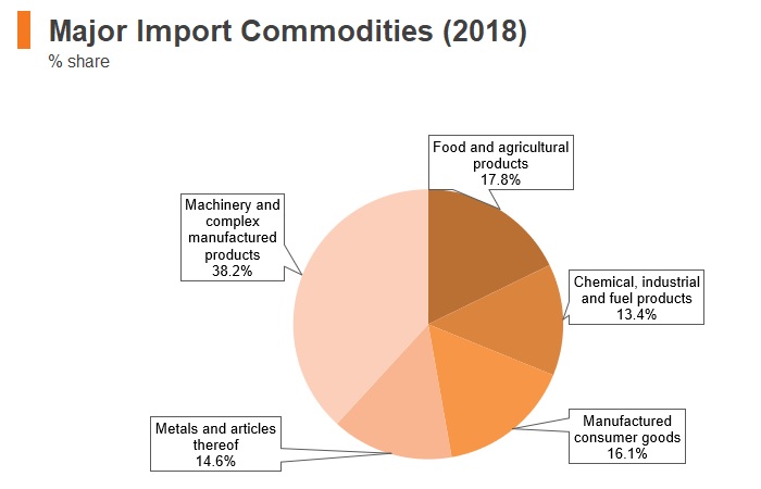 Graph: Turkmenistan major import commodities (2018) Graph: Turkmenistan major import commodities (2018)