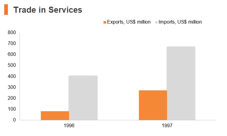Graph: Turkmenistan trade in services Graph: Turkmenistan trade in services