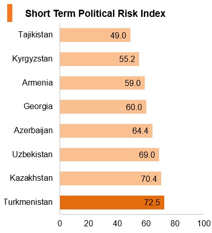 Graph: Turkmenistan short term political risk index Graph: Turkmenistan short term political risk index