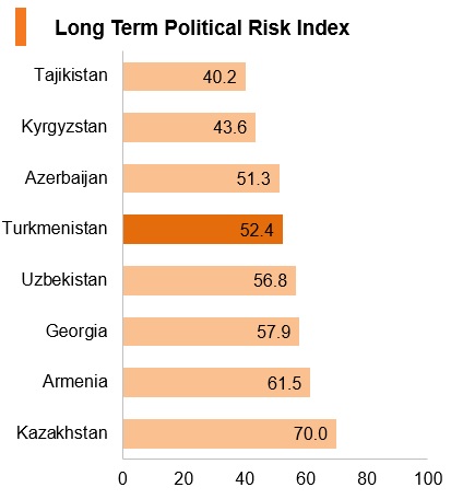 Graph: Turkmenistan long term political risk index Graph: Turkmenistan long term political risk index