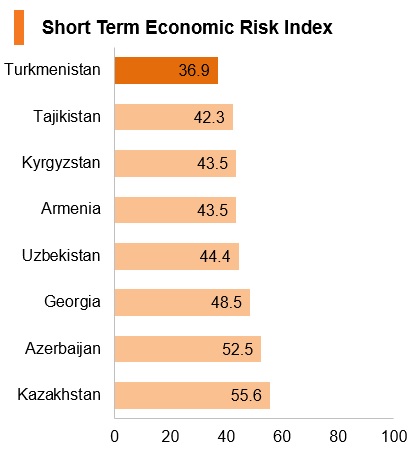Graph: Turkmenistan short term economic risk index Graph: Turkmenistan short term economic risk index