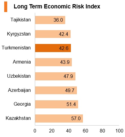 Graph: Turkmenistan long term economic risk index Graph: Turkmenistan long term economic risk index