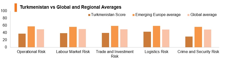 Graph: Turkmenistan vs global and regional averages Graph: Turkmenistan vs global and regional averages