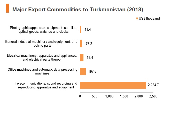 Graph: Major export commodities to Turkmenistan (2018) Graph: Major export commodities to Turkmenistan (2018)