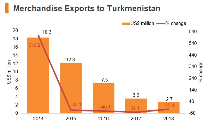 Graph: Merchandise exports to Turkmenistan Graph: Merchandise exports to Turkmenistan
