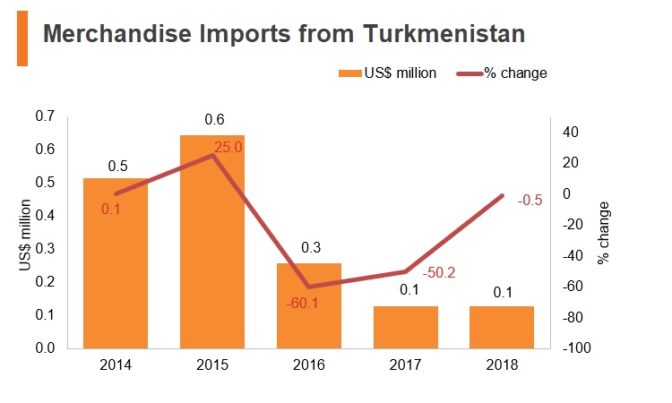 Graph: Merchandise imports from Turkmenistan Graph: Merchandise imports from Turkmenistan