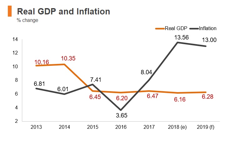 Graph: Turkmenistan real GDP and inflation Graph: Turkmenistan real GDP and inflation