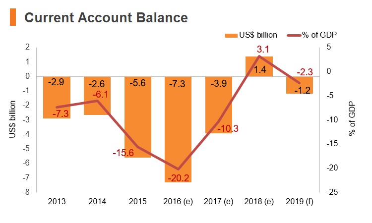 Graph: Turkmenistan current account balance Graph: Turkmenistan current account balance