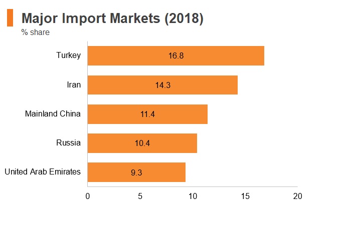 Graph: Turkmenistan major import markets (2018) Graph: Turkmenistan major import markets (2018)