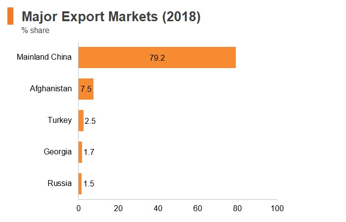 Graph: Turkmenistan major export markets (2018) Graph: Turkmenistan major export markets (2018)