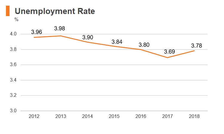 Graph: Turkmenistan unemployment rate Graph: Turkmenistan unemployment rate
