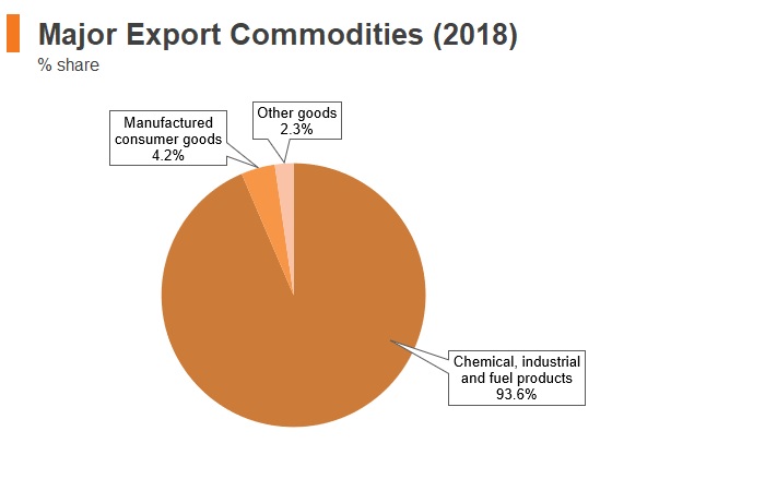 Graph: Turkmenistan major export commodities (2018) Graph: Turkmenistan major export commodities (2018)