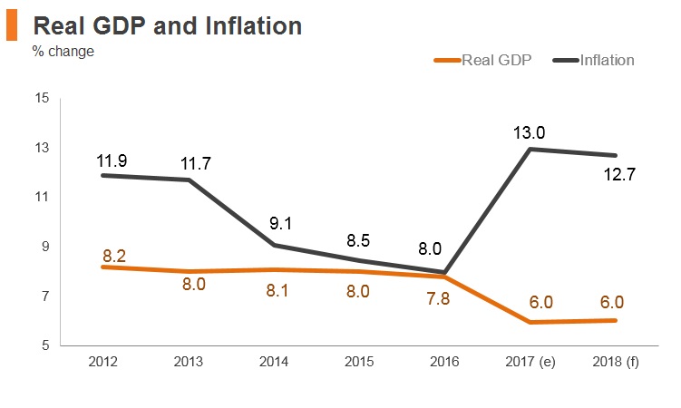 Graph: Uzbekistan real GDP and inflation Graph: Uzbekistan real GDP and inflation
