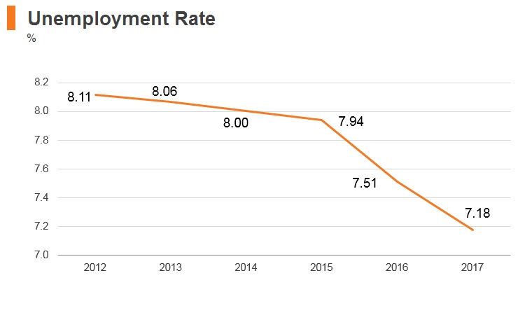 Graph: Uzbekistan unemployment rate Graph: Uzbekistan unemployment rate
