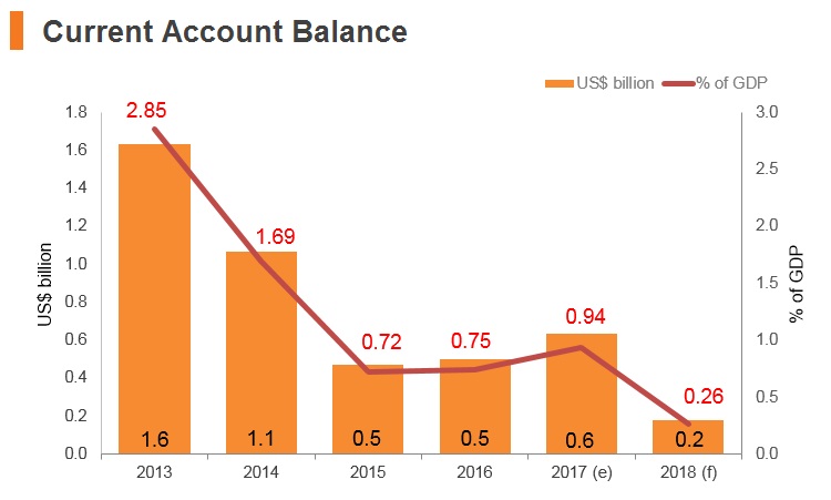 Graph: Uzbekistan current account balance Graph: Uzbekistan current account balance