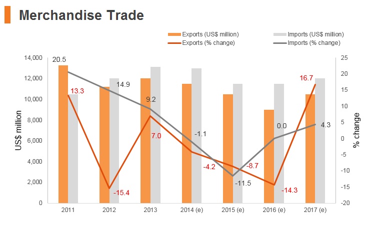 Graph: Uzbekistan merchandise trade Graph: Uzbekistan merchandise trade